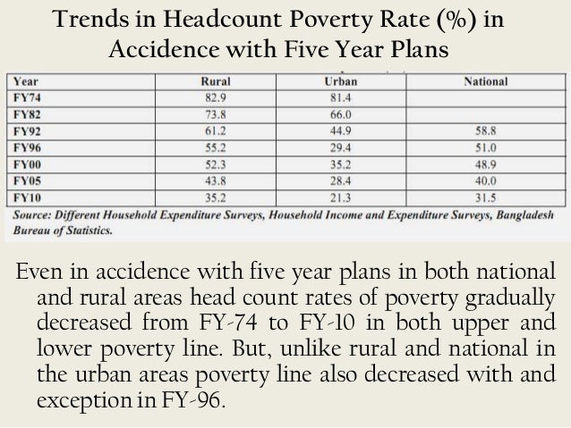 population below poverty line in bangladesh 2018 poverty in bangladesh 2019
